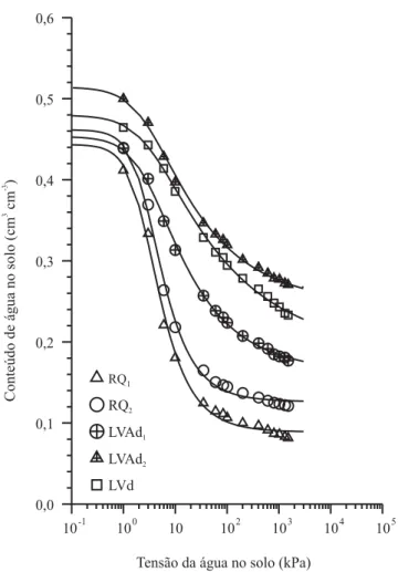 Figura 2. Comparação entre a freqüência acumulada (pontos) dos valores padronizados de Ln (SQ erro ) e a probabilidade acumulada (linha) calculada pela distribuição Ln Normal para os diferentes solos analisados.