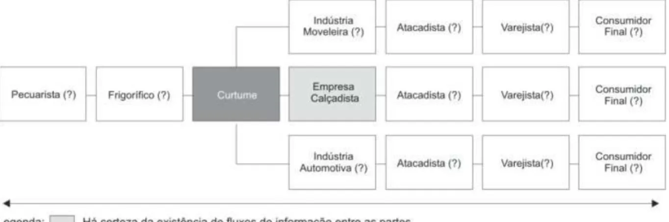 FIGURA 5 – Provável cadeia produtiva a partir da Curtidora Itaúna  Fonte: da pesquisa