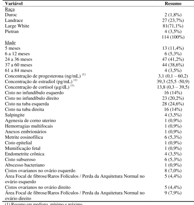 Tabela 1. Percentagem de variáveis e concentrações hormonais encontradas em fêmeas  suínas de matadouro
