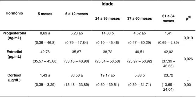 Tabela  3.  Concentrações  médias  plasmáticas  de  Progesterona  (ng/mL),  Estradiol  (pg/mL) e Cortisol (µg/dL) entre a faixa etária de fêmeas suínas: 