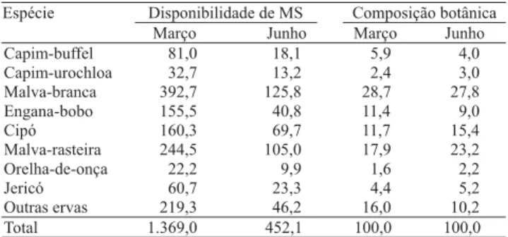Tabela 3. Disponibilidade de matéria seca (MS, kg ha -1 ) e com- com-posição botânica (%) da pastagem, no componente arbustivo.