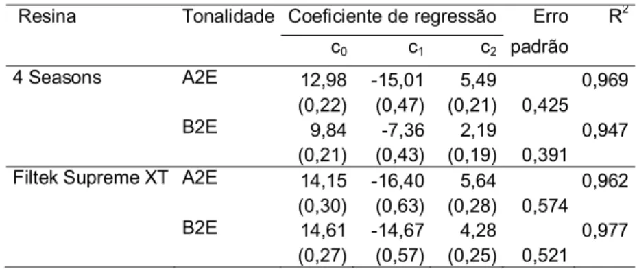 Tabela 1 – Coeficientes das equações de regressão quadrática ΔE= c 0 +c 1 . ε +c 2 . ε 2 (ε=espessura) ajustadas aos ΔE obtidos pelo método Vita Easyshade ® ,  erros padrão dos coeficientes (entre parênteses), erro padrão da regressão  e coeficiente de det