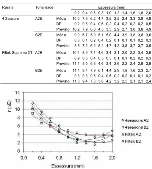 Tabela 2 – Médias e desvios padrão (DP) de ΔE obtido pelo método Vita Easyshade ®  e valores  previstos pelas equações de regressão quadráticas 