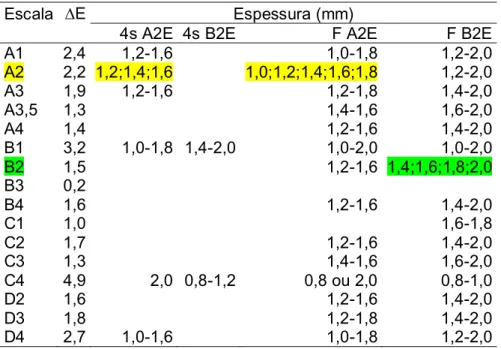 Tabela 3 - Espessuras das resinas compostas 4 Seasons ®  e Filtek TM Supreme XT nas tonalidades A2E e B2E cujos ΔE demonstraram  correspondência de cor com os ΔE das tonalidades A2 e B2 da escala de  referência Vita Classical 