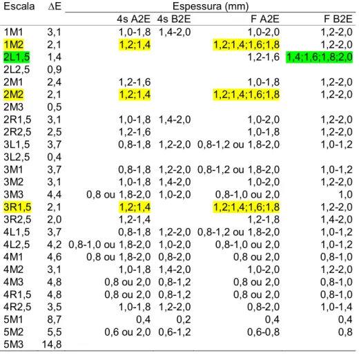 Tabela 4 - Espessuras das resinas compostas 4 Seasons ®  e Filtek TM  Supreme  XT nas tonalidades A2E e B2E cujos ΔE apresentaram maior correspondência  de cor com os ΔE das tonalidades A2E e B2E da escala Vita Classical 