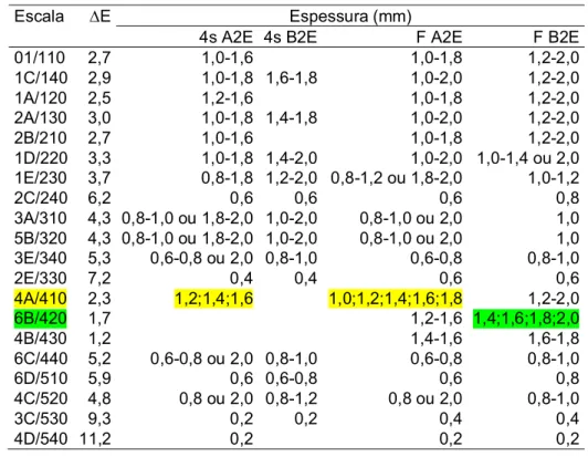 Tabela 5 - Espessuras das resinas compostas 4 Seasons ®  e Filtek TM Supreme XT nas tonalidades A2E e B2E cujos ΔE apresentaram maior  correspondência de cor com os ΔE das tonalidades A2E e B2E da escala  Vita Classical  