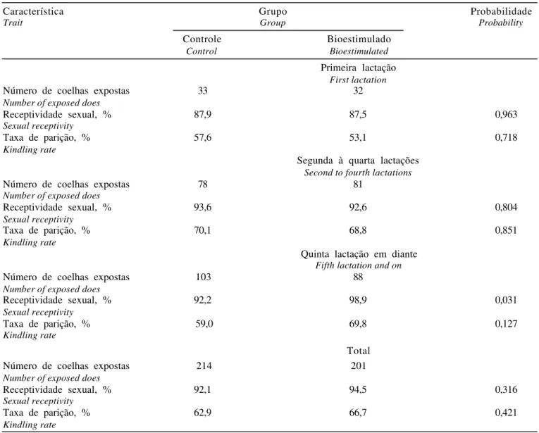 Tabela 1 - Receptividade sexual e taxa de parição em coelhas lactantes dos grupos controle e bioestimulado, por categoria de ordem de lactação