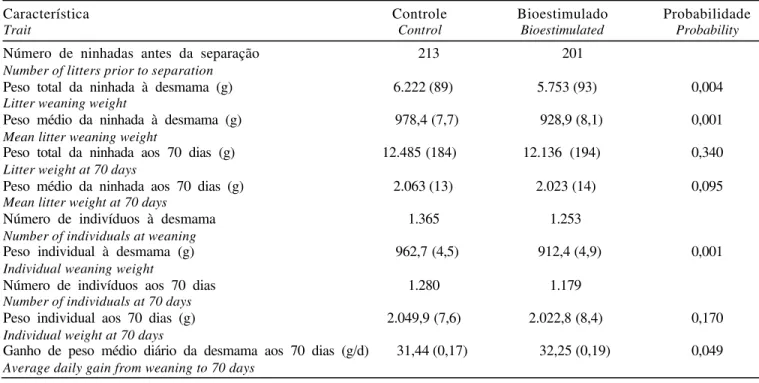 Tabela 4 - Médias de quadrados-mínimos (e erros-padrão) dos pesos individuais e da ninhada à desmama e aos 70 dias de idade nos grupos controle e bioestimulado