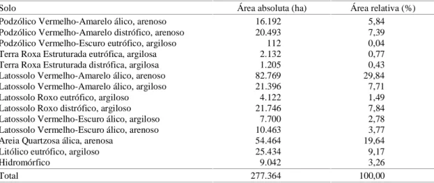 Tabela 1. Solos da Zona Agroecoadministrativa de São Carlos, em áreas de ocorrência absoluta e relativa (1) .