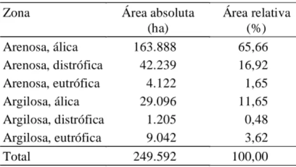 Tabela 2. Área absoluta e relativa das zonas edáficas da Zona Agroecoadministrativa de São Carlos (1) .