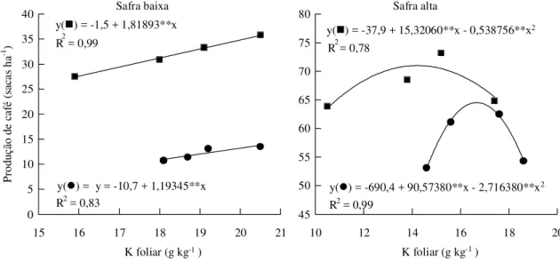 Figura 3. Relação entre a produção de café e o teor de K na folha na safra baixa e alta do Latossolo Vermelho ( ) e Latossolo Vermelho-Amarelo ( ) (**Significativo a 1% de probabilidade pelo teste t).