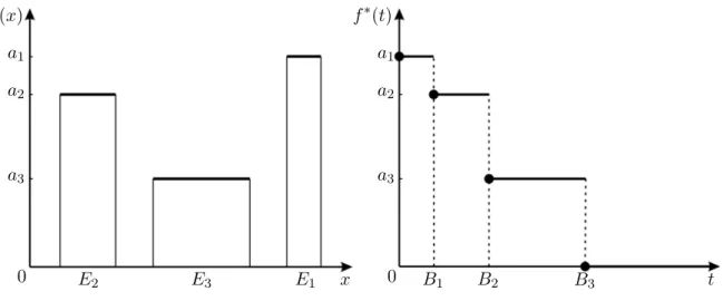 Figura 1.2: Os gr´ aficos de uma fun¸c˜ao simples f e de sua fun¸c˜ao rearranjo f ∗ .