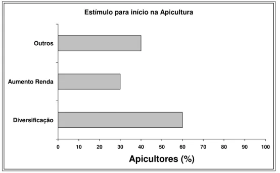 Figura 3: Estímulo para o início do trabalho com apicultura, do município de  Monteiro Lobato, região Serrana do Vale do Paraíba Paulista
