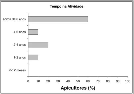 Figura 4: Tempo na atividade em anos, do município de Monteiro Lobato,  região Serrana do Vale do Paraíba Paulista