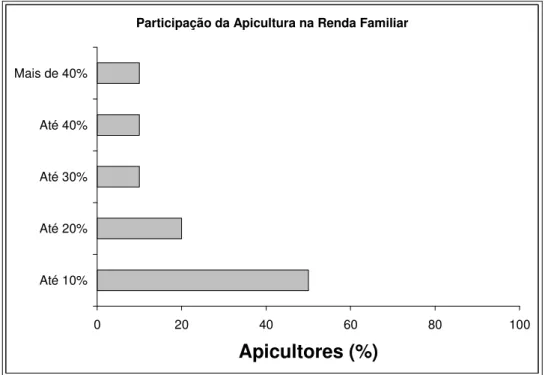 Figura 6: Participação da apicultura na formação da renda familiar dos  apicultores do município de Monteiro Lobato, região Serrana do  Vale do Paraíba Paulista