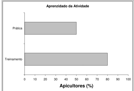 Figura 7: Aprendizado da atividade dos apicultores do município de Monteiro  Lobato, região Serrana do Vale do Paraíba Paulista