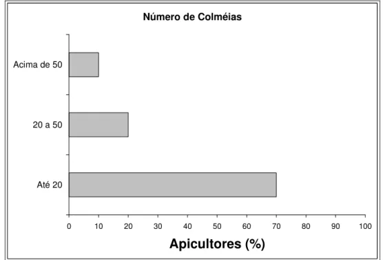 Figura 8: Número de colméias dos apicultores do município de Monteiro  Lobato, região Serrana do Vale do Paraíba Paulista