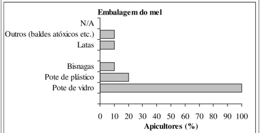 Figura 10: Embalagem utilizada para a comercialização do mel pelos  apicultores do município de Monteiro Lobato, região Serrana do  Vale do Paraíba Paulista.