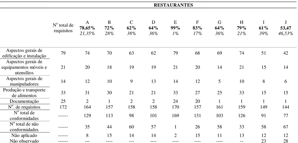 Tabela 1:  Distribuição do percentual de  conformidades e  não conformidade, verificadas por meio de check-list  em 10 restaurantes da cidade de  Botucatu-SP