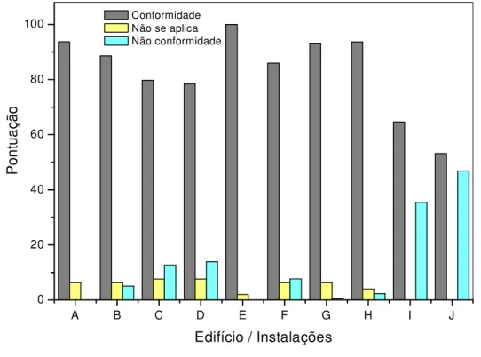 Figura  1:  Porcentagem  total  de  conformidade  e  não  conformidade  nos  restaurantes  avaliados quanto a instalações e edifícios