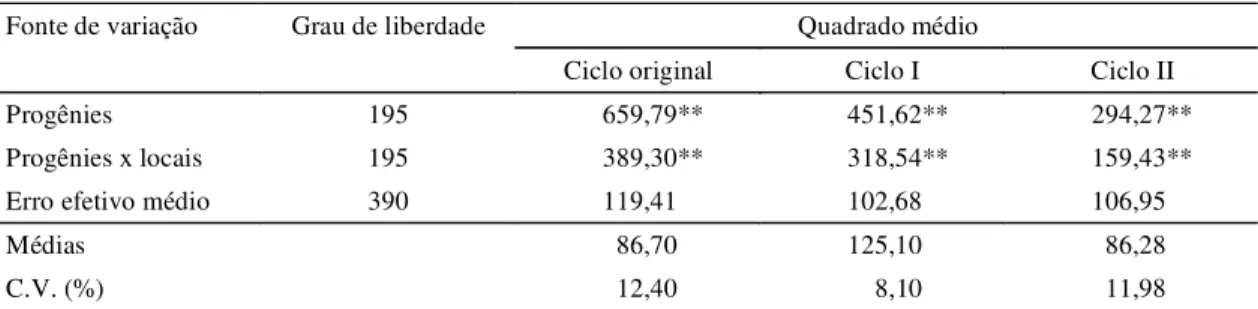 TABELA  1. Quadrados médios das análises de variância conjunta e coeficientes de variação em três ciclos de seleção de progênies da população de milho CMS-52 1 .