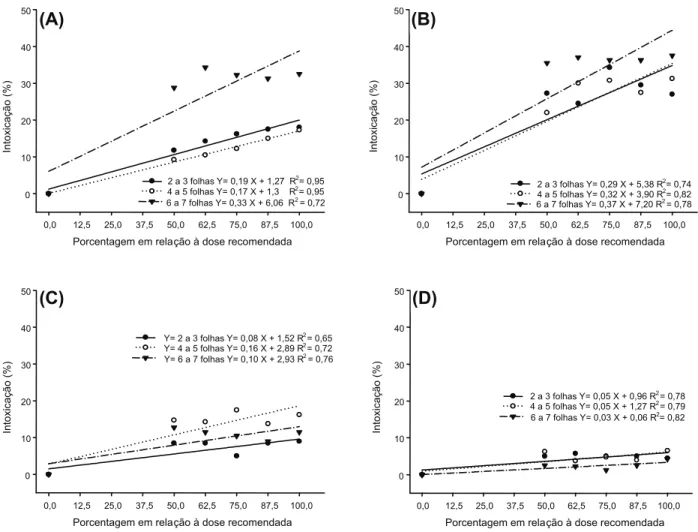 Figura 2 - Intoxicação (%) em cana-de-açúcar cultivar RB867515 aos 7 (A), 21 (B), 35 (C) e 49 (D) dias após a aplicação dos herbicidas (DAA), em função da porcentagem da dose recomendada de {(diuron + hexazinone - 1,20 kg ha -1 ) + MSMA  -1,44 kg ha -1 } e