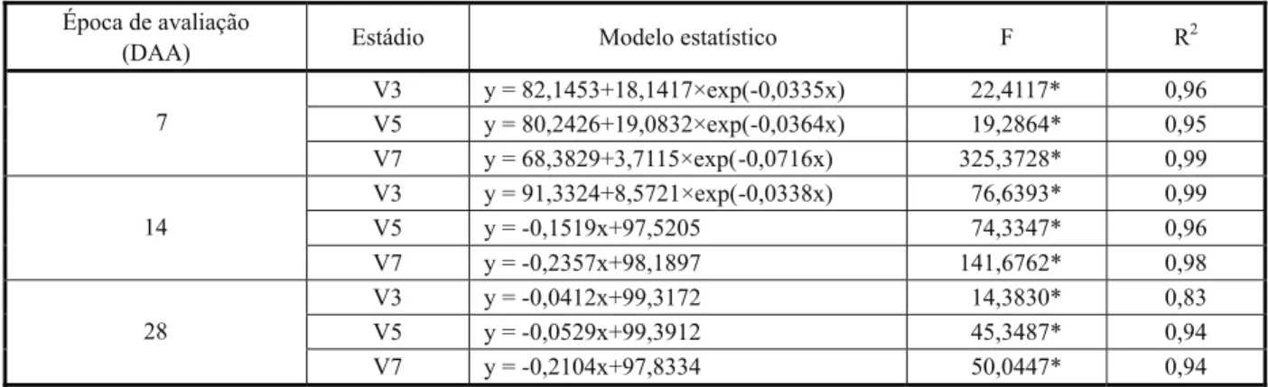 Tabela 2 - Equações de regressão da altura relativa das plantas (%) de milho-pipoca (híbrido A 448 White) em relação à testemunha aos 7, 14 e 28 dias após a aplicação (DAA) de nicosulfuron nos estádios V3, V5 e V7 da cultura