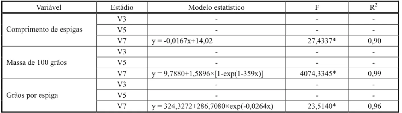 Tabela 3 - Equações de regressão em função de componentes de produção (comprimento de espigas, massa de 100 grãos e grãos por espiga) de milho-pipoca (híbrido A 448 White) após a aplicação de nicosulfuron nos estádios V3, V5 e V7 da cultura