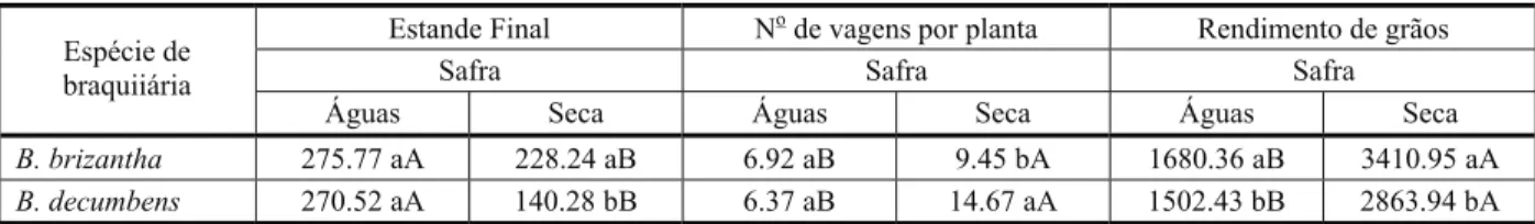 Tabela 3 - Número médio de grãos por vagem e massa de 100 grãos do feijoeiro consorciado com duas espécies de braquiária, em função da safra estudada