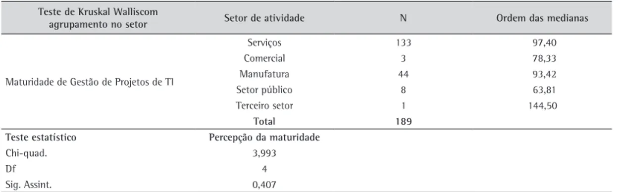 Tabela 4. Maturidade por setor de atividade.