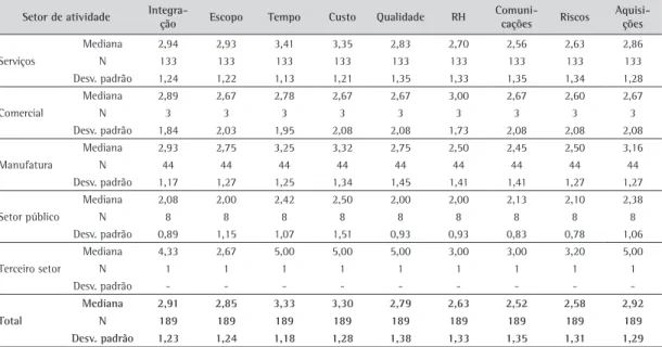 Tabela 8. Mediana da maturidade da gestão de projeto por setor de atividade e área do conhecimento.