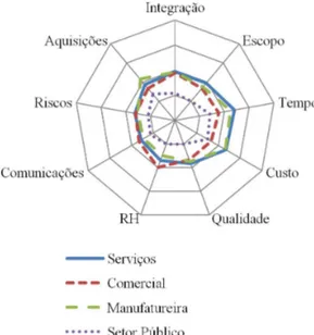 Figura 3. Mediana de maturidade das áreas de conhecimento  por setor de atividade.