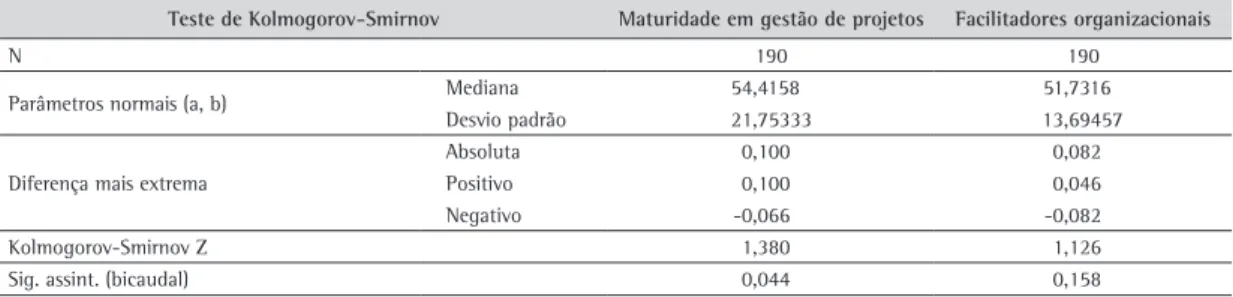 Tabela 1. Análise da distribuição da maturidade e dos facilitadores organizacionais.