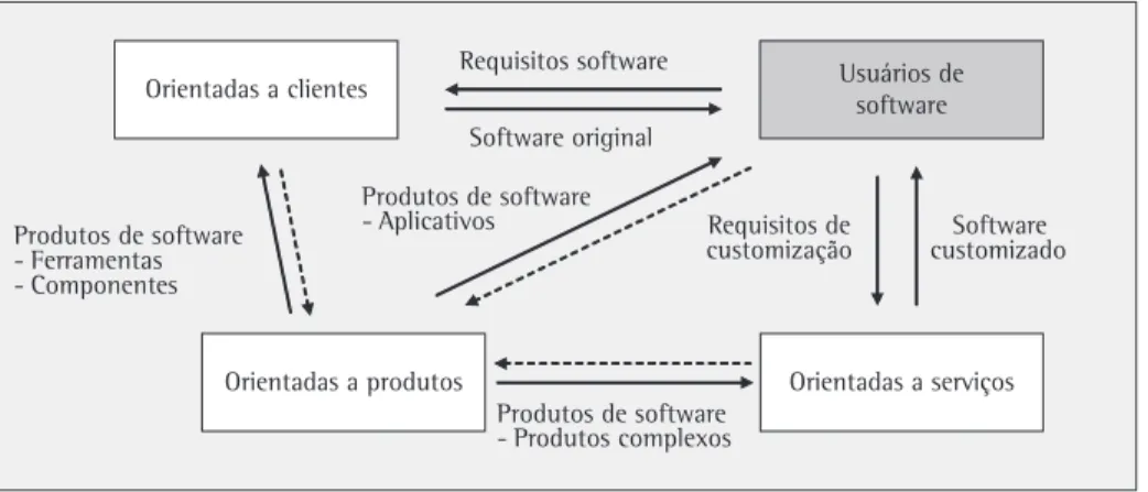 Figura 3. Dinâmicas do mercado de software. Fonte: elaborado pelos autores.