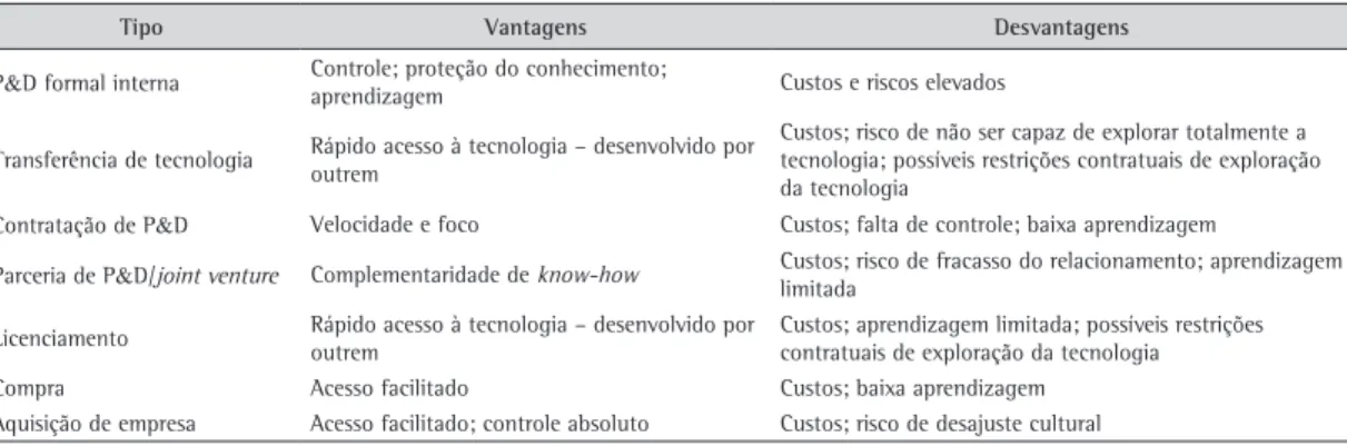 Tabela 2. Formas de mobilização de recursos e aquisição de tecnologias.