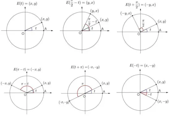 Figura 6.3: Propriedades da Função de Euler.