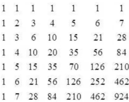 Figura 1.3: Triˆangulo de Pascal na forma retangular