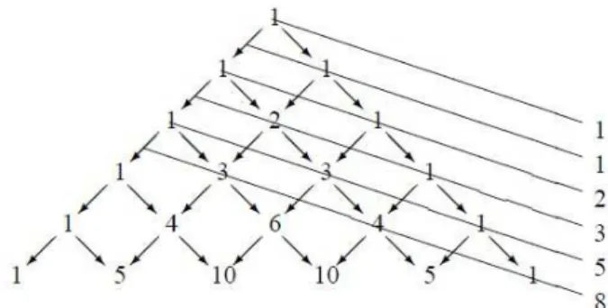 Figura 1.7: N´ umeros Piramidais (Fonte:[8])