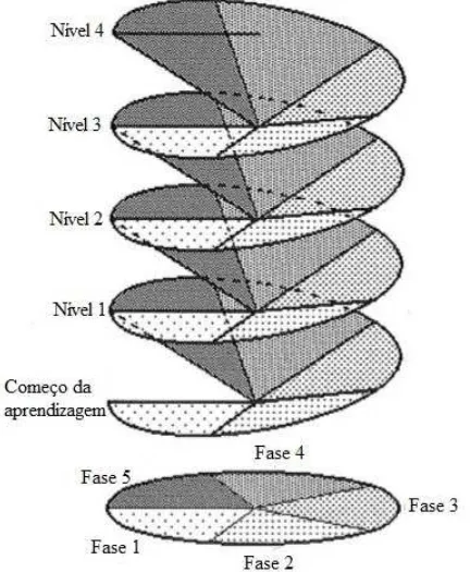 Figura 3 – Níveis de Van Hiele
