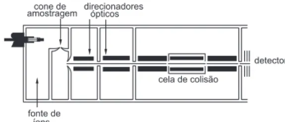 Figura 5. Esquema de um analisador de massas Q-ATVFigura 3. Esquema de um analisador ion-trap, onde RF indica