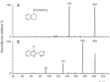 Figura 7. Espectros de massas do íon produto dos agrotóxicos A) Carbaril e B) Tiabendazol