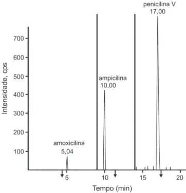 Figura 9. Cromatograma MSR obtido por CL-EM-EM para leite fortificado com 4 µg kg -1  de amoxilina, ampicilina e do padrão interno (penicilina V)