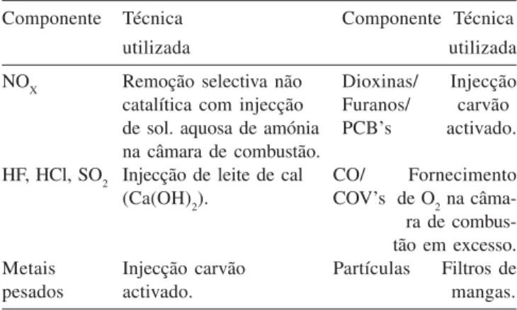 Tabela 4. Monitorização dos poluentes atmosféricos à saída da chaminé da CTRSU da Valorsul
