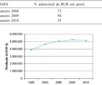 Figura 11. Evolução da produção de RUB e objectivos a atingir na redução da deposição de RUB em aterro