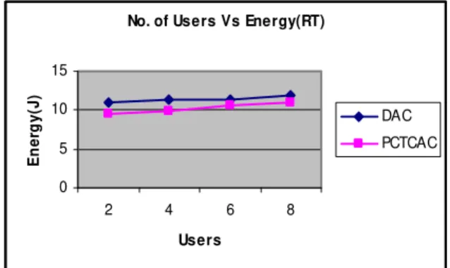Fig 12: Users Vs Energy Consumption for RT flows 
