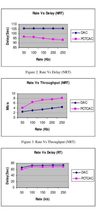 Figure 2. Rate Vs Delay (NRT)  Rate Vs Throughput (NRT) 0246810 50 100 150 200 250 Rate (Kb) Mb/s DAC PCTCAC
