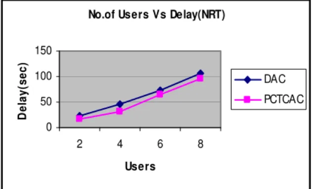 Figure 7. Users Vs Delay for NRT flows 