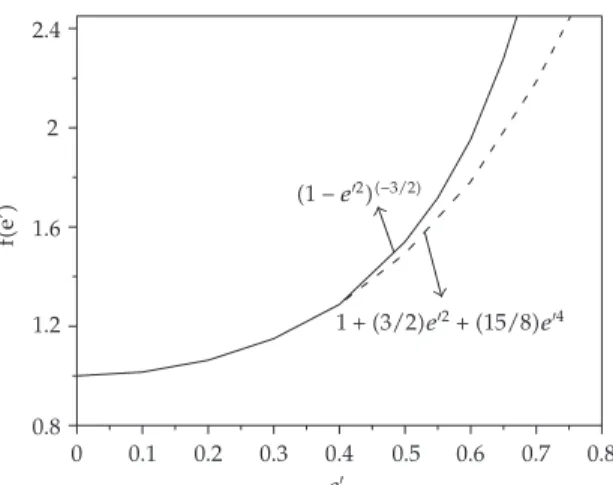 Figure 2: Evolution of 1 − e ′2  −3/2 solid curve and its mean value 1  3/2e ′2  15/8e ′4  dashed line