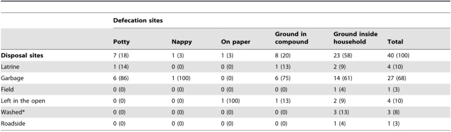 Table 3. Frequency of feces disposal sites of ambulatory children by site of defecation (n = 105).