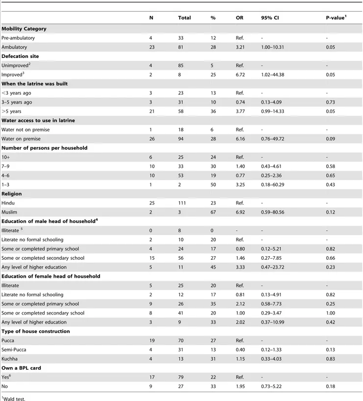 Table 4. Bivariate analysis assessing association between household characteristics and safe disposal of child feces among households with a latrine (n = 114 children from 106 households).